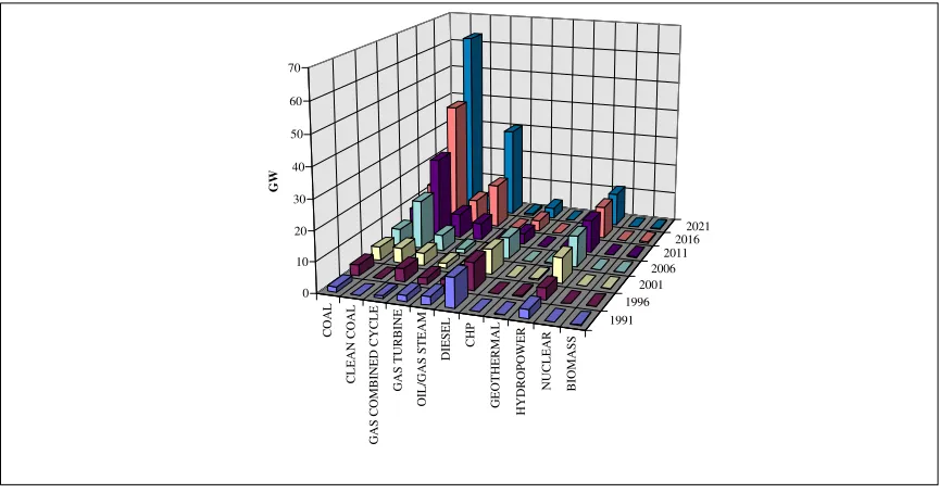 Figure 4.2 Development of Power Plant Capacities (the ERC case)