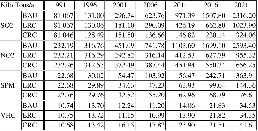 Figure 4-3 Development of Power Plant Capacities (the CRC case)