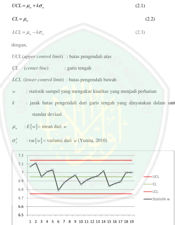 Gambar 2.1: Contoh Bagan Pengendali Secara Umum (Analisis penulis: dari data sekunder: 2011) 6.56.66.76.86.977.17.2123456789 10 11 12 13 14 15 16 17 18 19UCLCLLCLStatistik w