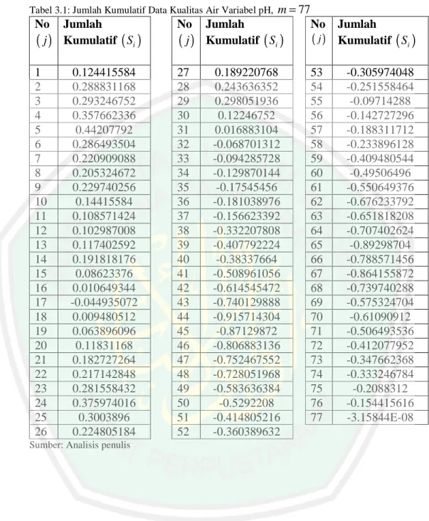 Tabel 3.1: Jumlah Kumulatif Data Kualitas Air Variabel pH,  m = 77 No  ( )j Jumlah  Kumulatif  ( )Si No ( )j Jumlah  Kumulatif  ( )Si   No ( )j Jumlah  Kumulatif  ( )Si 1  0.124415584  27  0.189220768    53  -0.305974048  2  0.288831168  28  0.243636352   