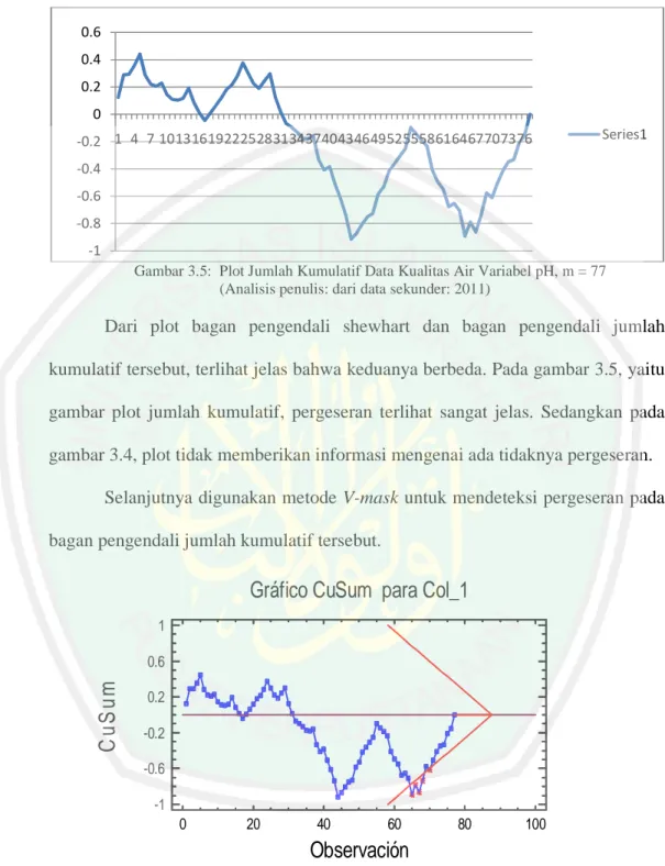 Gambar 3.6: V-mask Jumlah Kumulatif Data Kualitas Air Variabel pH,  m = 77  (Analisis penulis: 