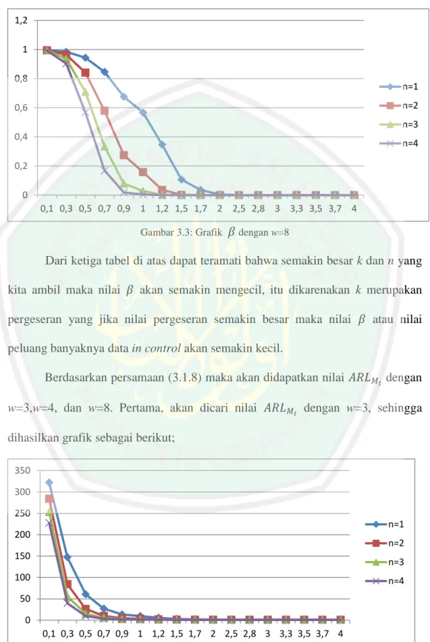 Gambar 3.3: Grafik    dengan w=8 