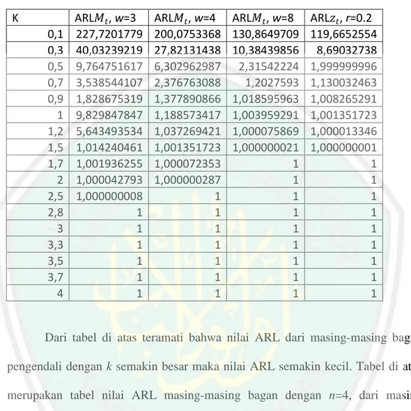 Tabel 3.1 Nilai ARL dari Kedua Bagan Pengendali dengan n=4 