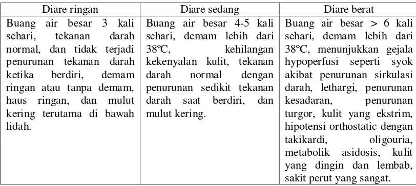 Tabel 2. Klasifikasi diare berdasarkan tanda dan gejalanya (Longe, 2005) 