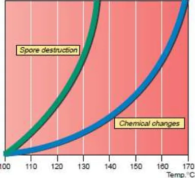 Gambar 1. Kurva Laju Perubahan Kimia Pada 