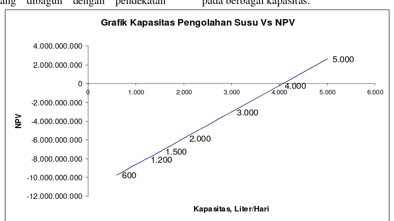 Grafik Kapasitas Pengolahan Susu Vs NPV