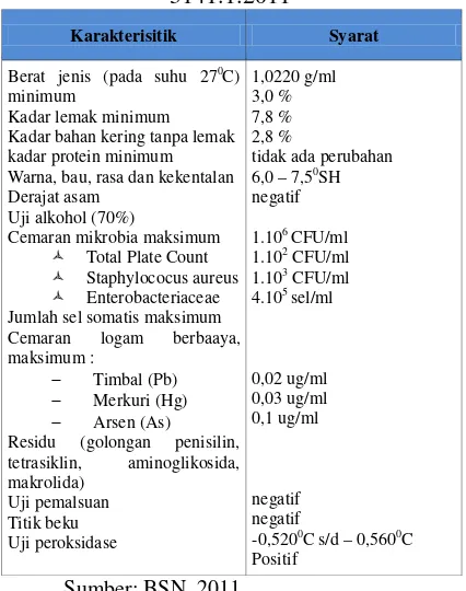 Tabel 5. Syarat Mutu Susu Segar Sesuai SNI 3141.1.2011 