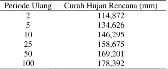 Tabel 1. Curah Hujan Rencana DAS Pedes di Desa Tonjong  Periode Ulang  Curah Hujan Rencana (mm) 
