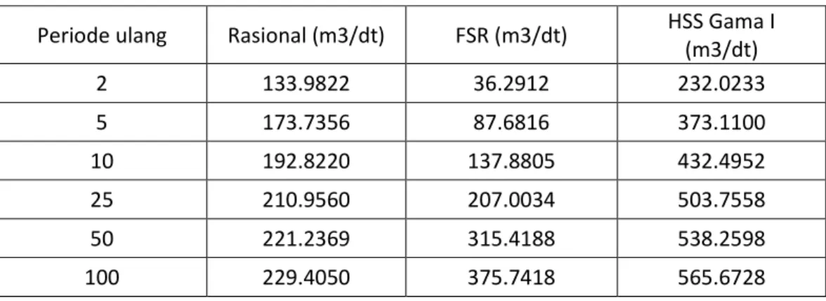 Tabel 3  Rekapitulasi Debit Banjir Rencana Dengan Beberapa Metode  Periode ulang  Rasional (m3/dt)  FSR (m3/dt)  HSS Gama I 