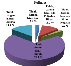 Gambar 1. Distribusi Pemanfaatan Polindes 