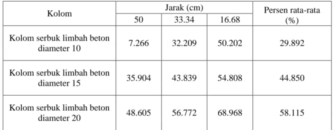 Tabel 13. Perbedaan nilai Cc pada tanah sesudah dipasang drainase vertikal dengan  material limbah beton diameter 10 cm 