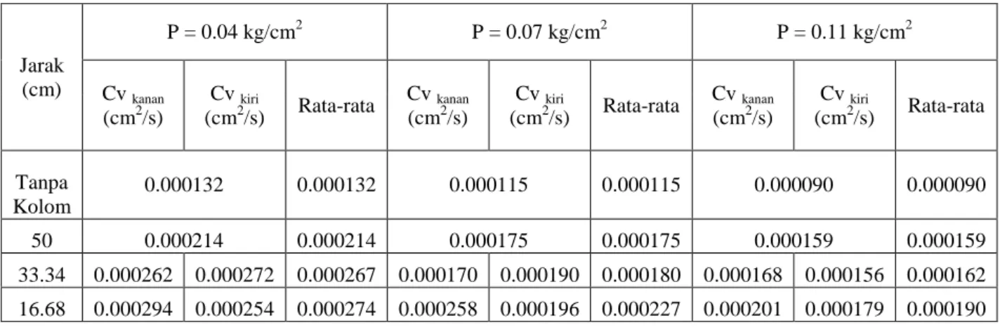 Tabel 4. Nilai Koefisien Konsolidasi (Cv) pada tanah dengan Drainase Vertikal  Limbah Beton Diameter 10 cm 