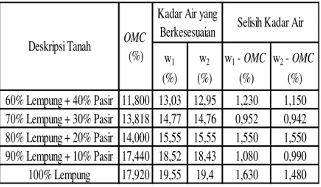 Tabel  14  Kadar  Air  Pada  Pengujian  CBR  tanpa  Rendaman  yang  Menghasilkan  Nilai  CBR  yang  Berkesesuaian  dengan  Nilai  CBR Rendaman 