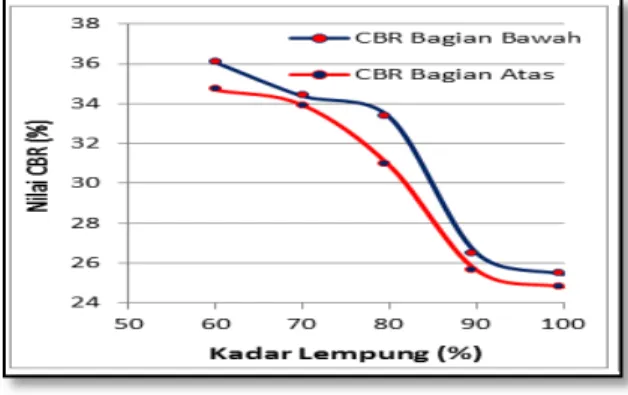 Tabel  11  Hasil  Pengujian  CBR  tanpa  Rendaman pada Variasi 4 