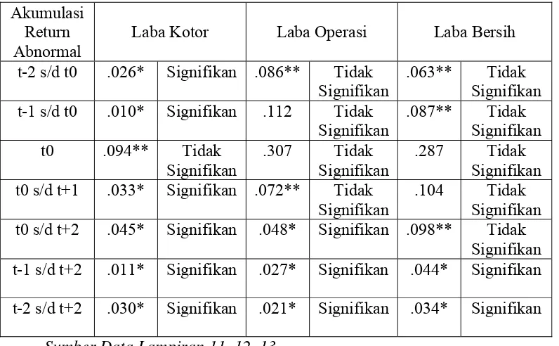 Tabel 5.5 Tingkat Signifikansi Laba Kotor, Laba Operasi, Laba Bersih 