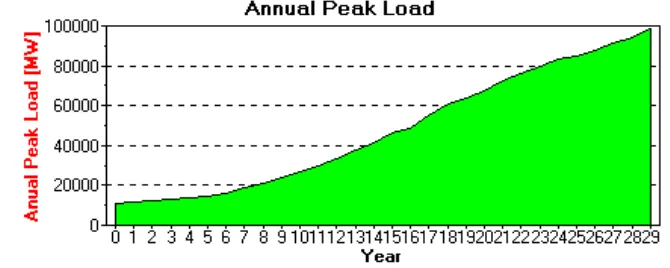 Figure 1. Annual Peak Load