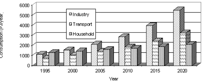 Figure 2: Final Consumption by sector in 1995-2020 (FYDP VI-XI)