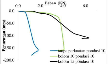 Grafik 4. Hubungan antara beban dengan penurunan pada dial 1 Fondasi 100x100 mm  Tabel 7