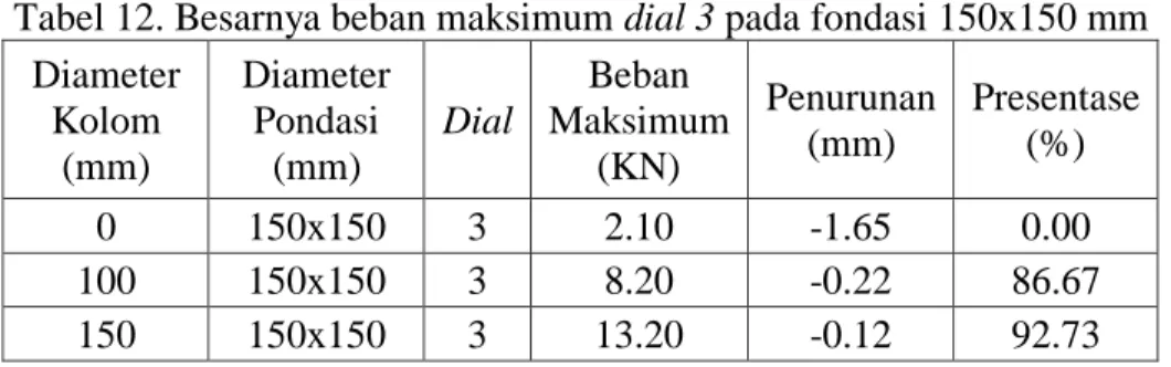 Tabel 12. Besarnya beban maksimum dial 3 pada fondasi 150x150 mm  Diameter  Kolom  (mm)  Diameter Pondasi (mm)  Dial  Beban  Maksimum (KN)  Penurunan (mm)  Presentase (%)  0  150x150  3  2.10  -1.65  0.00  100  150x150  3  8.20  -0.22  86.67  150  150x150 