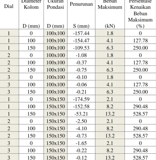 Tabel 13. Perbandingan antara variasi diameter kolom serbuk bata merah dan variasi  ukuran Pondasi dengan beban maksimum 