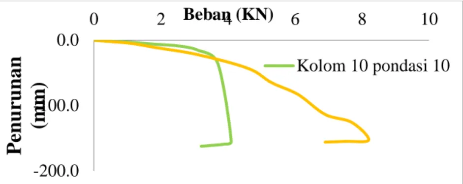 Grafik 11. Hubungan antara beban dengan penurunan pada dial 1 menggunakan  kolom serbuk  bata merah diameter 100 mm 