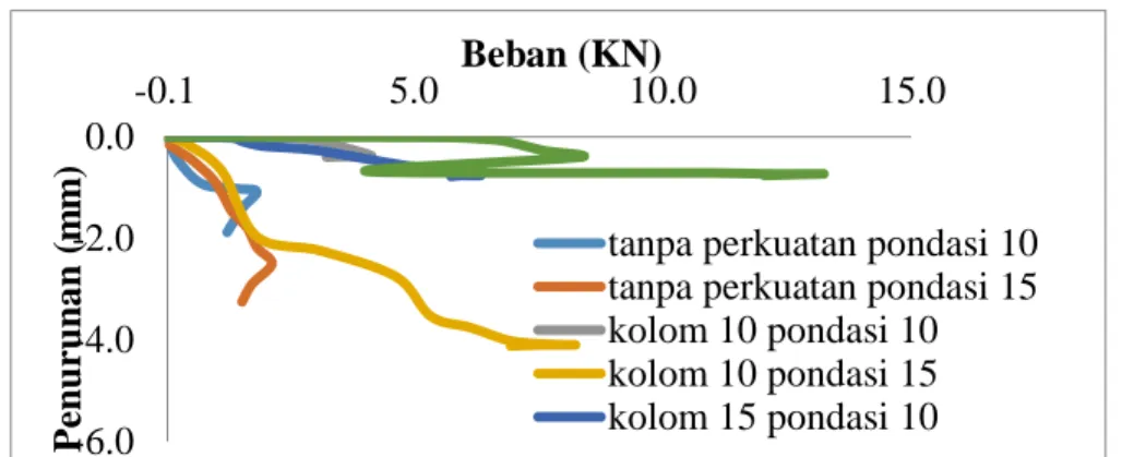 Grafik 2. Hubungan antara beban dengan penurunan pada dial 2 (di samping fondasi telapak  bujur sangkar) -200.0-150.0-100.0-50.00.00.05.010.0 15.0Penurunan (mm)Beban (KN)