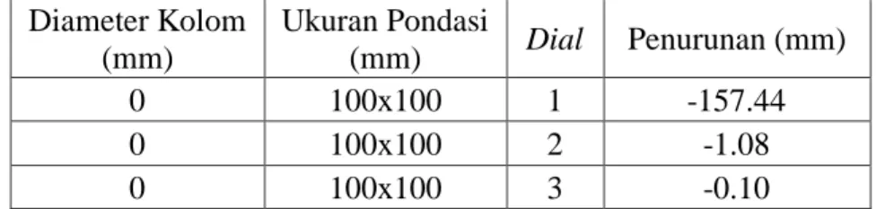 Tabel 1. Penurunan Dial 1,2 dan 3 Ukuran Fondasi 100x100 mm tanpa Perkuatan Pada Beban  Maksimum  Diameter Kolom  (mm)  Ukuran Pondasi (mm)  Dial  Penurunan (mm)  0  100x100  1  -157.44  0  100x100  2  -1.08  0  100x100  3  -0.10 