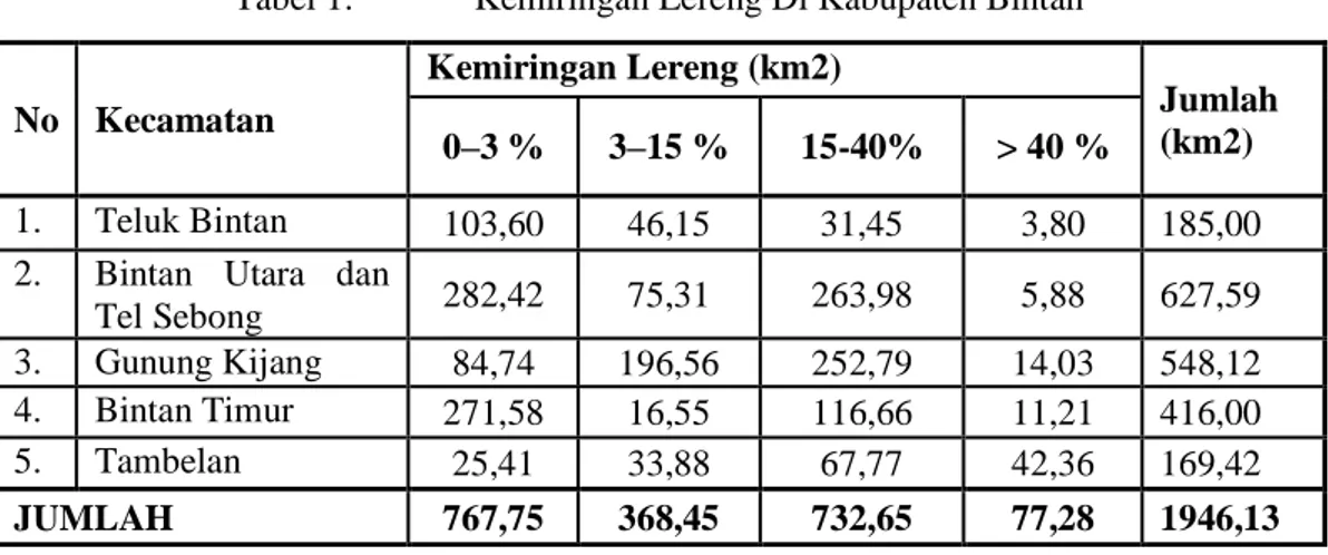 Tabel 1.  Kemiringan Lereng Di Kabupaten Bintan 