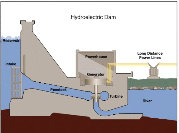 Gambar 1. PLTA Dengan Menggunakan Dam