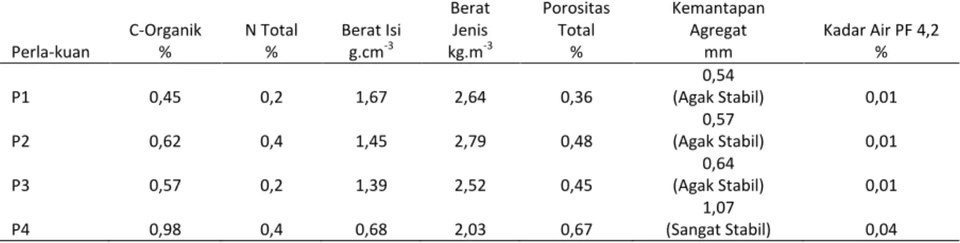 Tabel 1. Karakteristik tanah sebelum Aplikasi Pupuk sesuai dengan Perlakuan  Perla-kuan  C-Organik %  N Total %  Berat Isi g.cm-3 Berat Jenis kg.m-3 Porositas Total %  Kemantapan Agregat mm  Kadar Air PF 4,2 %  P1  0,45  0,2  1,67  2,64  0,36  0,54   (Agak