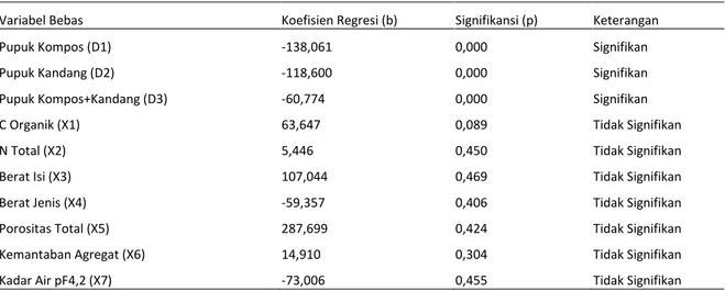 Tabel 10.  Hasil Analisis Regresi Linear Berganda Pengaruh Pupuk, Bahan Organik Tanah dan Sifat Fisik terhadap Hasil Panen  Tebu
