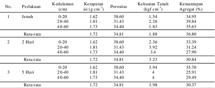 Tabel 7.  Data sifat fisik tanah pada pertanaman nanas yang dirotasi dengan tanaman singkong