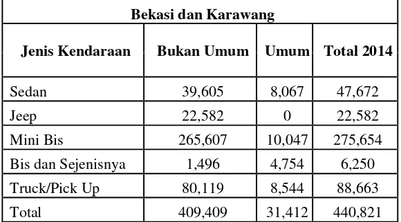 Tabel 3.2 Data kuantitas kendaraan bermotor Bekasi dan Karawang Tahun 2014 