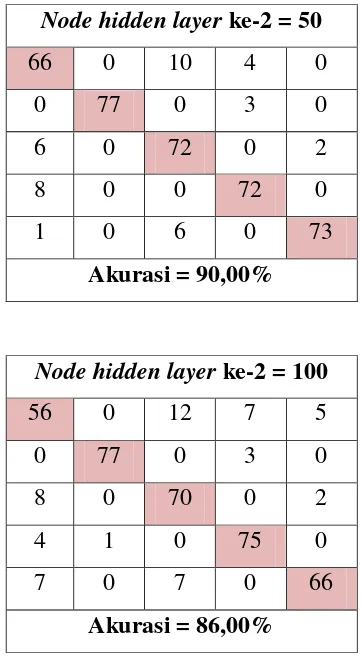 Tabel 4.12 Hasil Percobaan ke-3 dengan 2 Hidden Layer