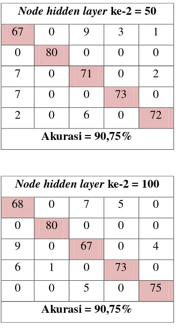 Tabel 4.13 Hasil Percobaan ke-4 dengan 2 Hidden Layer