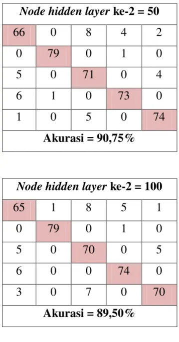 Tabel 4.14 Hasil Percobaan ke-5 dengan 2 Hidden Layer