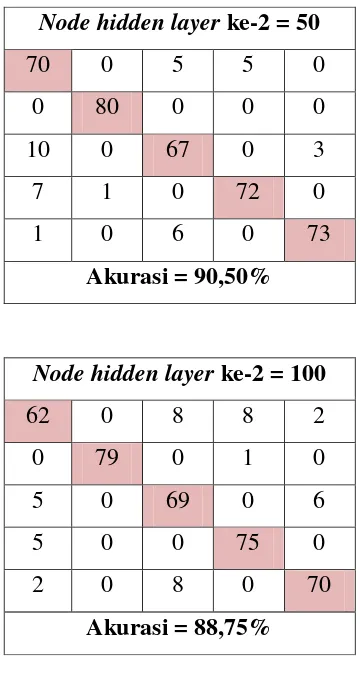 Tabel 4.15 Hasil Percobaan ke-1 dengan 2 Hidden Layer