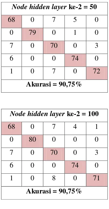 Tabel 4.16 Hasil Percobaan ke-2 dengan 2 Hidden Layer