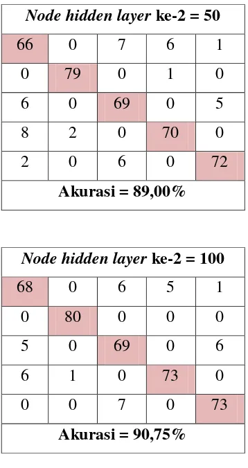 Tabel 4.17 Hasil Percobaan ke-3 dengan 2 Hidden Layer  