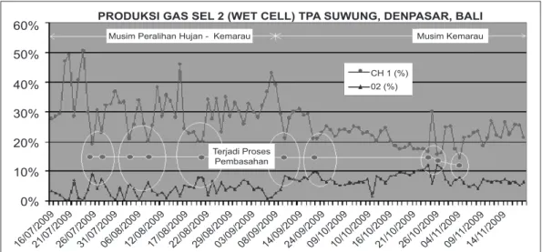 Gambar 10 : Produksi Gas Metana dan Oksigen Sel 2 (Wet Cell) Bulan Juli sd November 2009 Pada Sel 1 Dry Cell proses pembasahan 