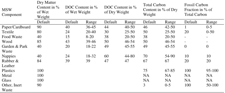 Table 2. Default Dry Matter Content, DOC Content, Total Carbon Content and Fossil Carbon Fraction of Different  Municipal Solid Waste (MSW) Components  
