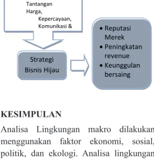 Gambar 4. Strategi Bisnis Hijau