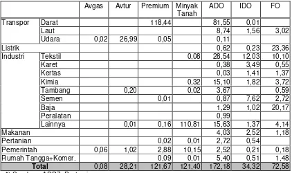 Tabel 10. Penjualan Bahan Bakar di Jakarta untuk setiap sektor tahun 1995 (PJ)