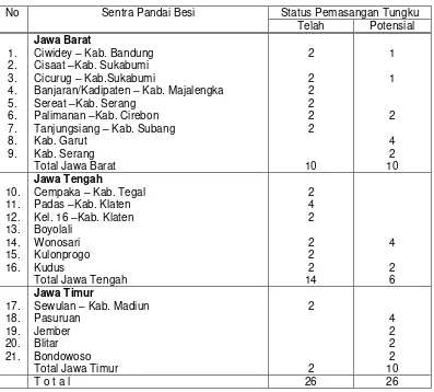Tabel 2. Daftar Sentra Pande Besi Untuk Pemasangan Tungku