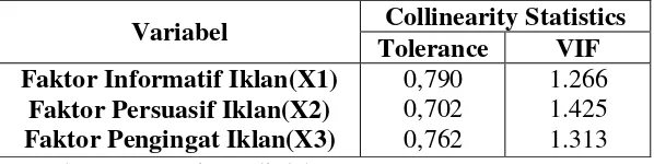 Tabel V.7 Hasil UjiAsumsi Klasik Multikolinieritas 