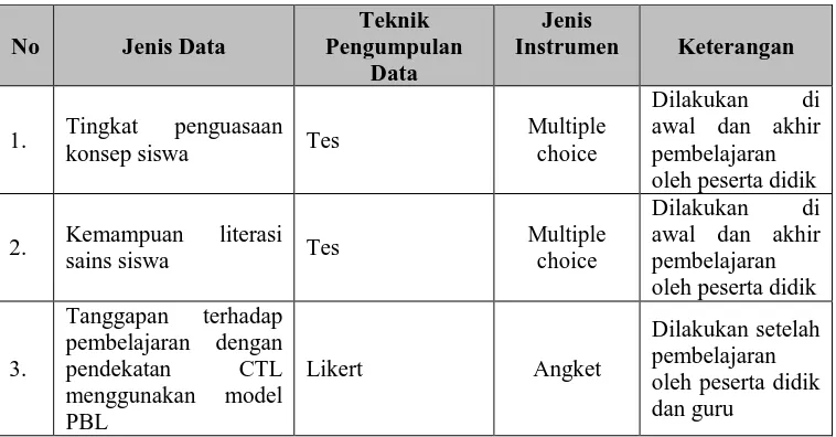 Tabel 3.11. Teknik Pengumpulan Data  