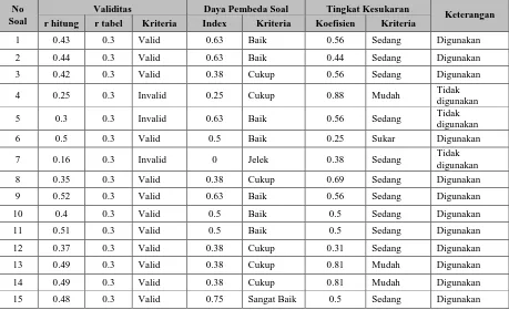 Tabel 3.9 Rekapitulasi Analisis Uji Coba Instrumen Literasi Sains 