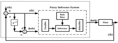 Gambar 2. Blok Diagram Sistem Kendali  Loop 