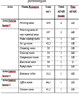 Tabel 4. Luas dan jumlah APAR hasil  perhitungan