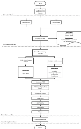Gambar 1.1  Diagram alir penelitian  2.2.  Fire Sprinkler System 